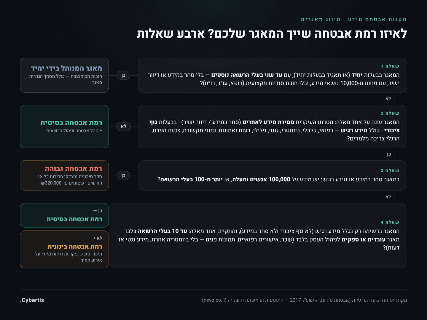 עץ החלטה בארבע שאלות לסיווג רמת האבטחה של מאגר מידע לפי תקנות אבטחת מידע