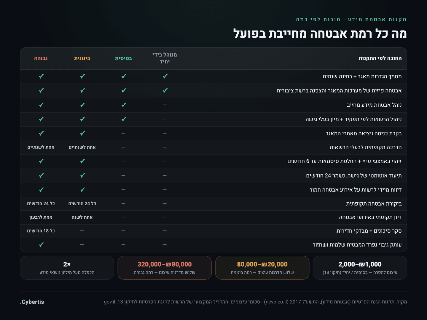 טבלת חובות אבטחת מידע לפי ארבע רמות האבטחה שבתקנות