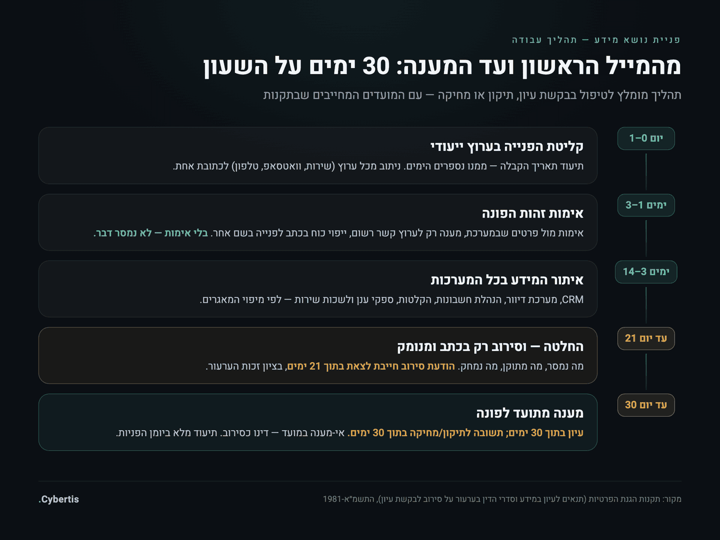 תרשים זרימה לטיפול בפניית נושא מידע: קליטה, אימות זהות, איתור מידע, החלטה ומענה — עם ציר זמנים של 30 ימים