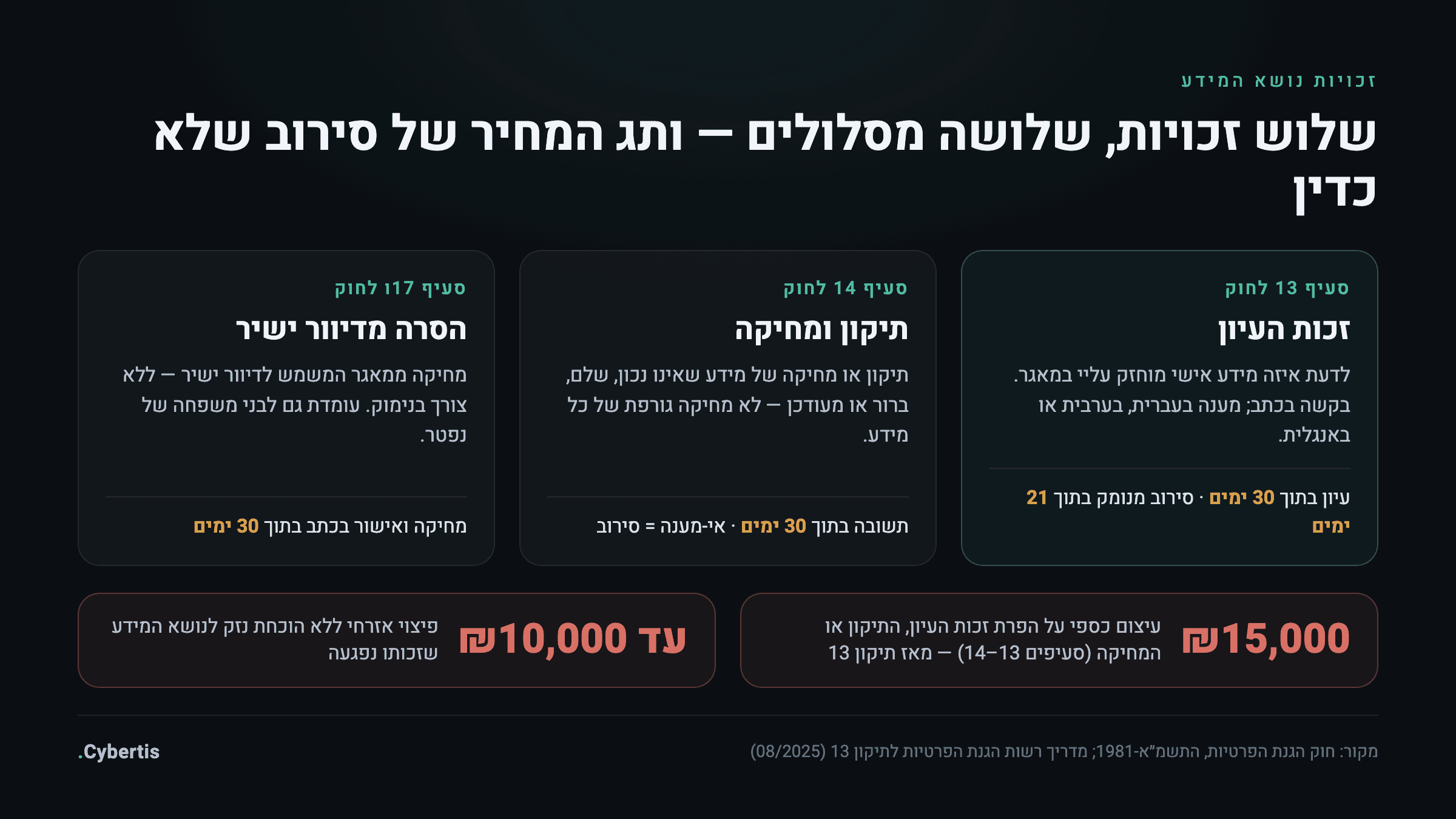 סיכום שלוש זכויות נושא המידע בחוק הישראלי: עיון, תיקון ומחיקה, והסרה מדיוור ישיר — עם המועדים והסנקציות