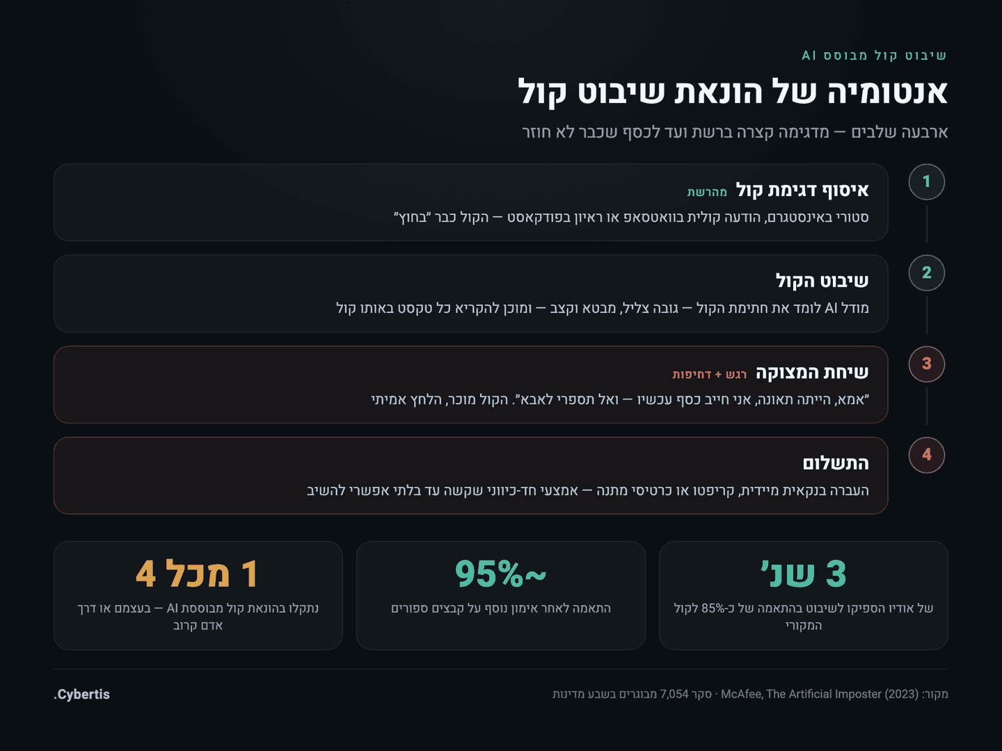 אינפוגרפיקה: ארבעת שלבי הונאת שיבוט הקול — איסוף דגימה, שיבוט, שיחת המצוקה והתשלום — לצד נתוני מחקר McAfee
