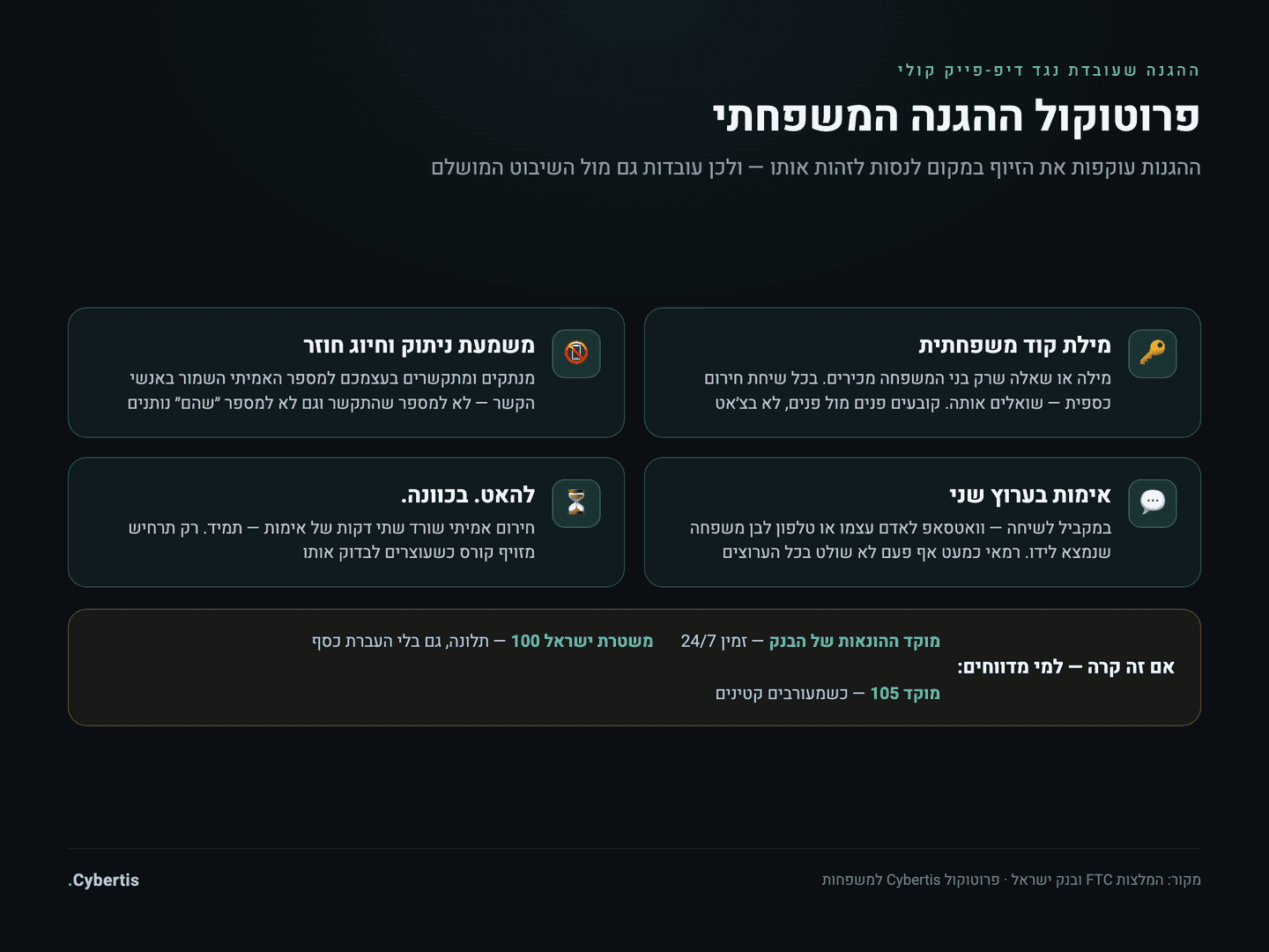 אינפוגרפיקה: פרוטוקול ההגנה המשפחתי — מילת קוד, ניתוק וחיוג חוזר, אימות בערוץ שני והאטה מכוונת, עם מספרי הדיווח בישראל