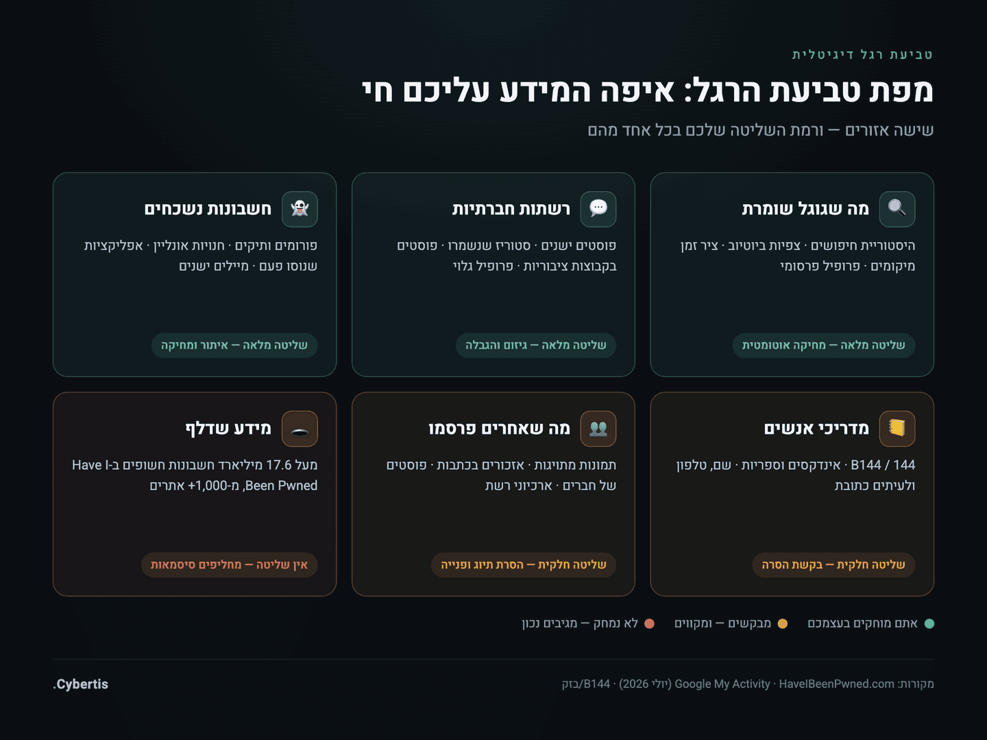 מפת טביעת הרגל הדיגיטלית: שישה אזורים שבהם חי מידע אישי עליכם — גוגל, רשתות חברתיות, חשבונות נשכחים, מדריכי אנשים, דליפות מידע ופרסומים של אחרים — עם רמת השליטה שלכם בכל אזור