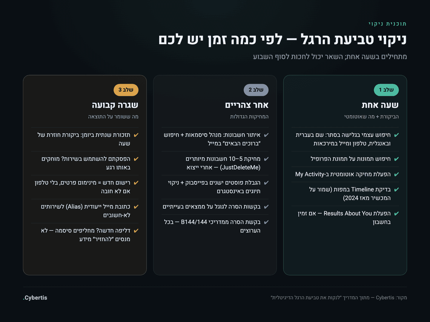 תוכנית ניקוי טביעת רגל דיגיטלית בשלוש רמות מאמץ: שעה אחת, אחר צהריים אחד, ושגרה שנתית — עם המשימות המרכזיות בכל רמה