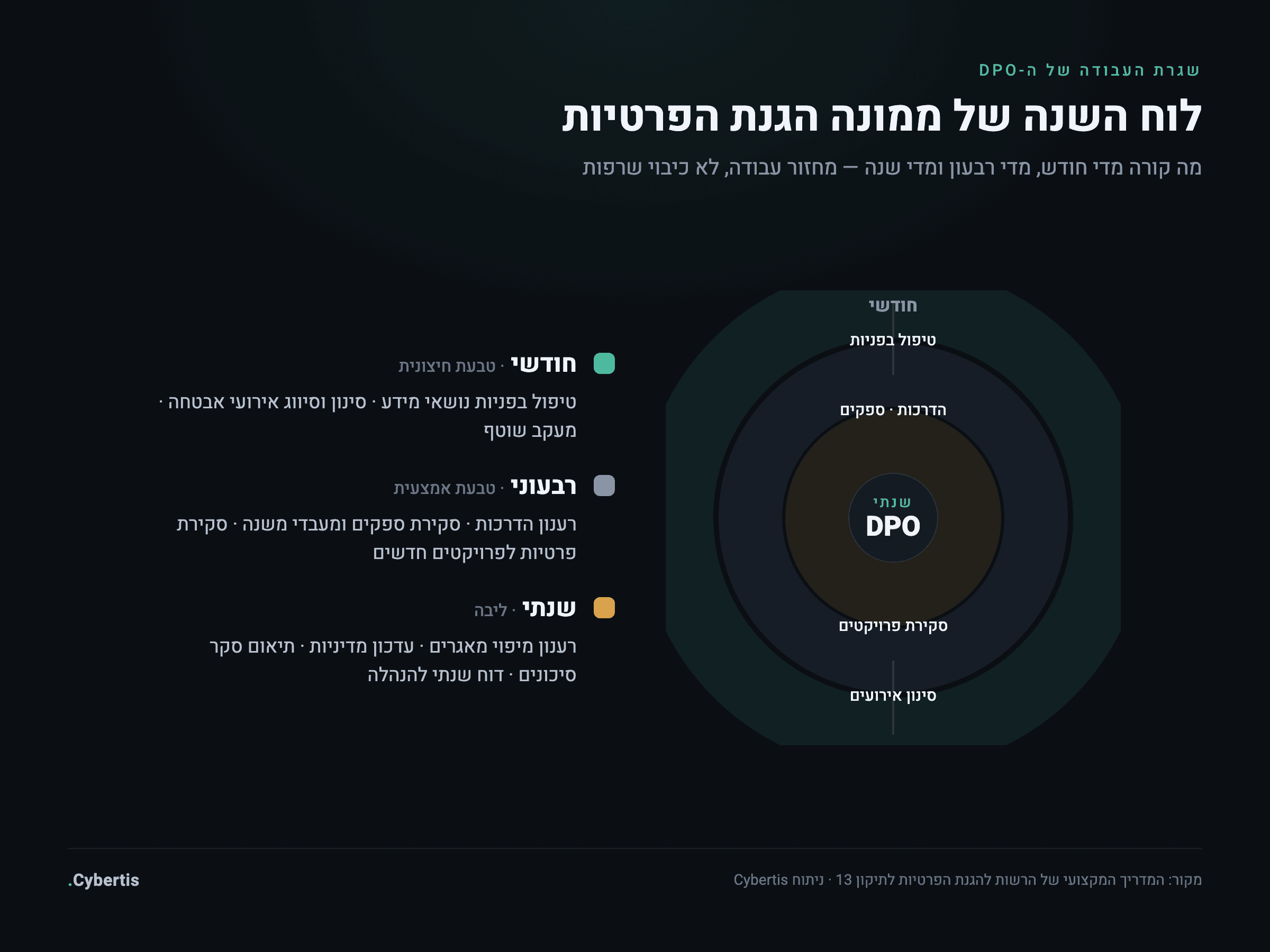 גלגל לוח השנה השנתי של ממונה הגנת פרטיות — משימות חודשיות, רבעוניות ושנתיות