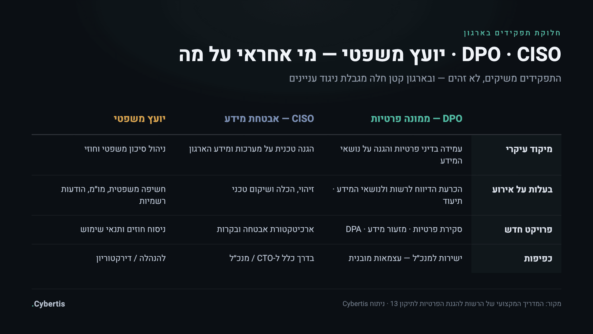 טבלת חלוקת אחריות בין DPO, CISO ויועץ משפטי בארגון