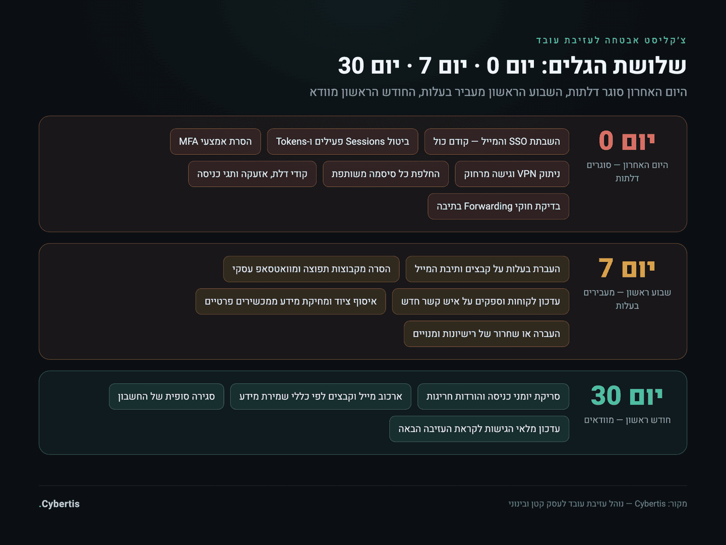 ציר זמן עזיבת עובד: פעולות אבטחה ליום האחרון, לשבוע הראשון ולחודש הראשון