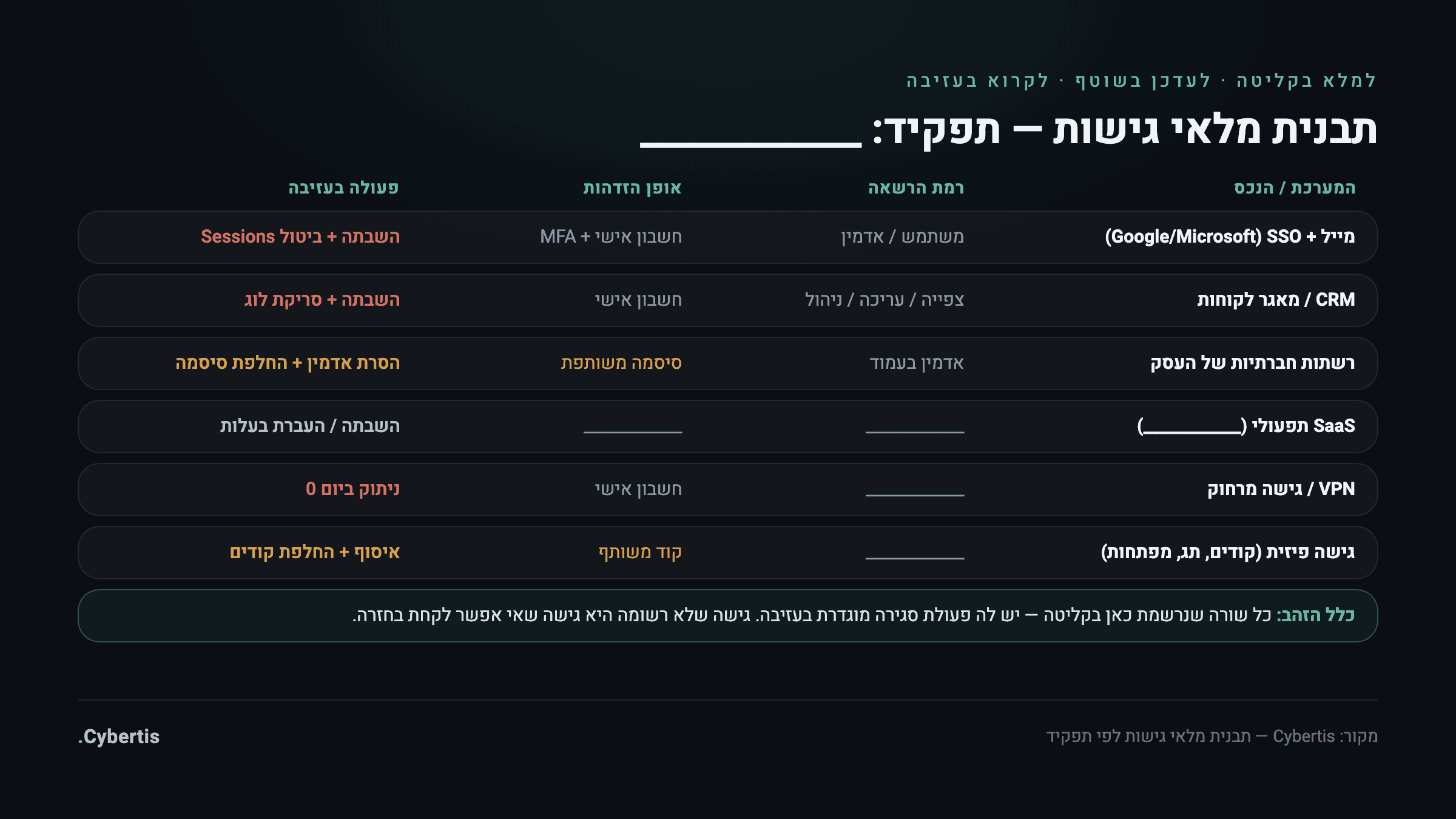 תבנית מלאי גישות לפי תפקיד: מערכת, סוג הרשאה, אופן הזדהות ופעולת העזיבה הנדרשת