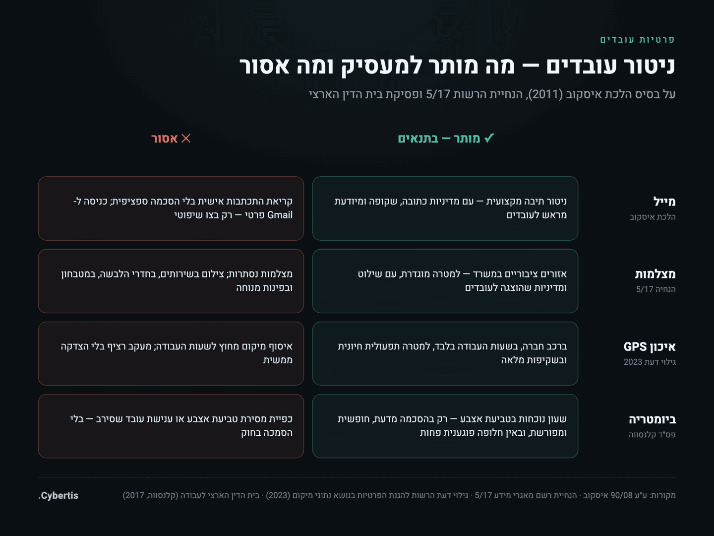 טבלת מותר ואסור בניטור עובדים: מייל, מצלמות, איכון וביומטריה