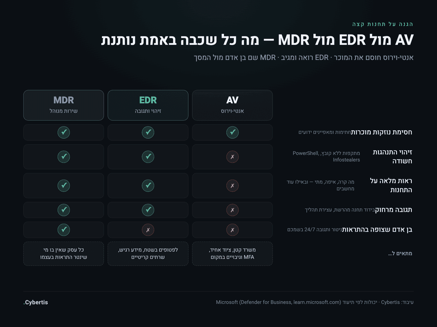 טבלת השוואה בין אנטי-וירוס, EDR ו-MDR — אילו יכולות כל שכבה נותנת