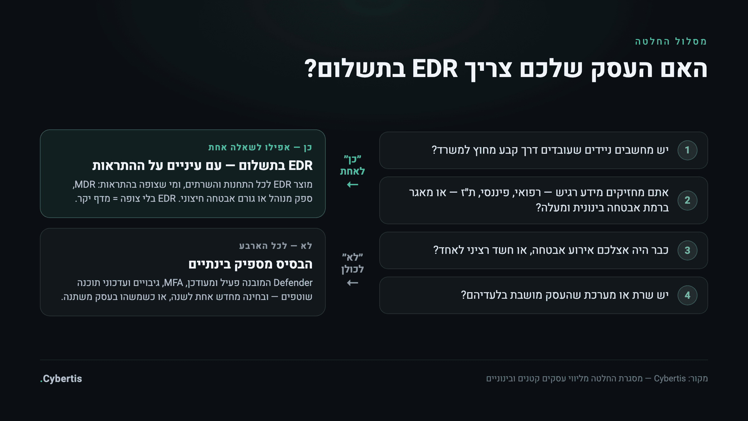 מסלול החלטה — ארבע שאלות שקובעות אם העסק צריך EDR בתשלום