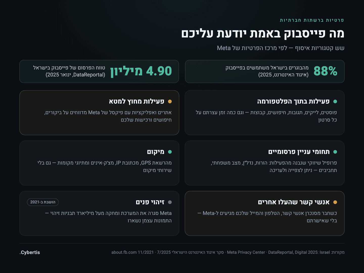 מפת סוגי המידע שפייסבוק אוספת: פעילות בפלטפורמה, פעילות מחוץ למטא, תחומי עניין פרסומיים, מיקום ואנשי קשר