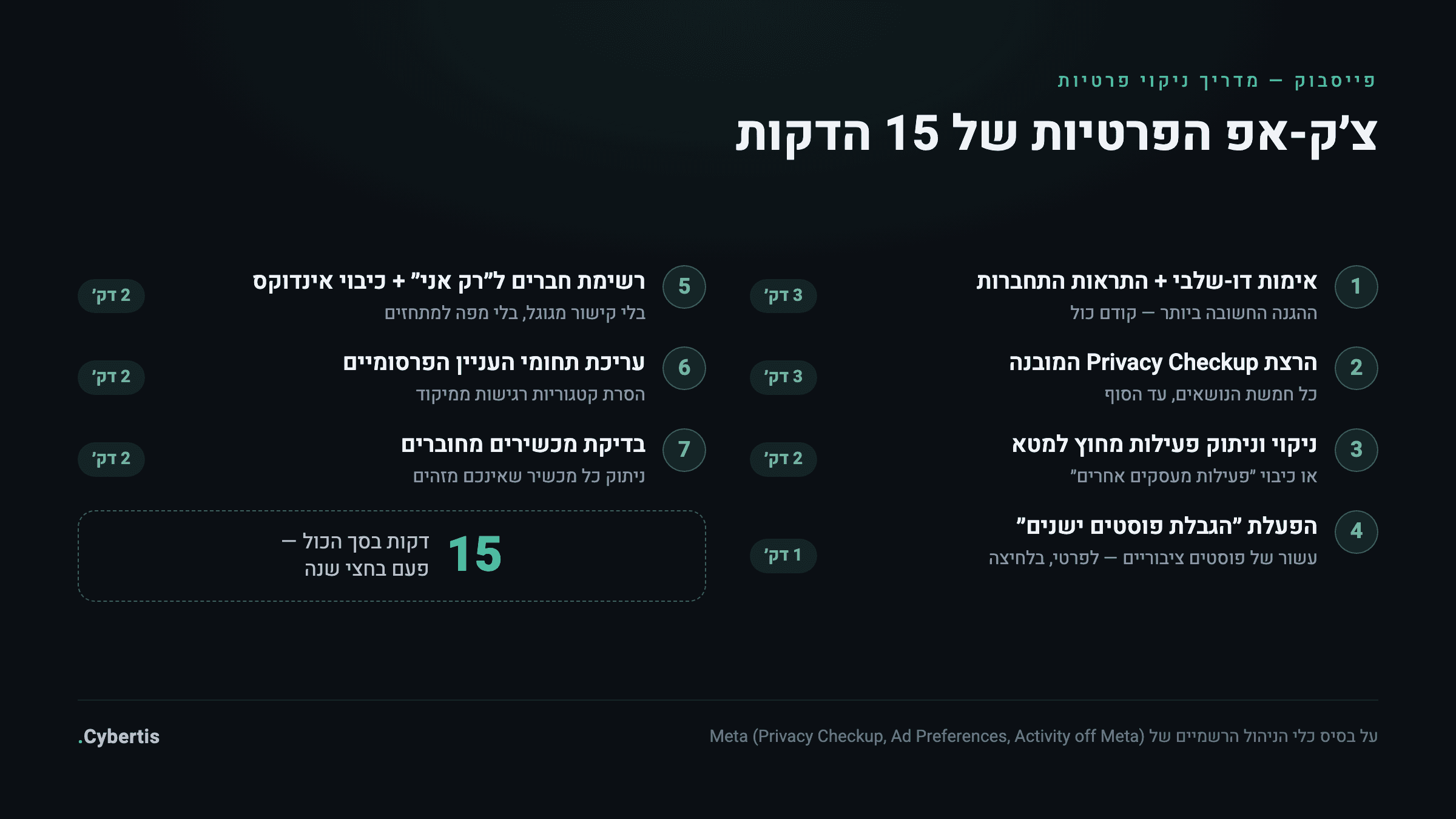 צ׳קליסט ניקוי פרטיות בפייסבוק בשבעה צעדים ו-15 דקות: אימות דו-שלבי, Privacy Checkup, ניתוק פעילות חיצונית, הגבלת פוסטים ישנים ועוד