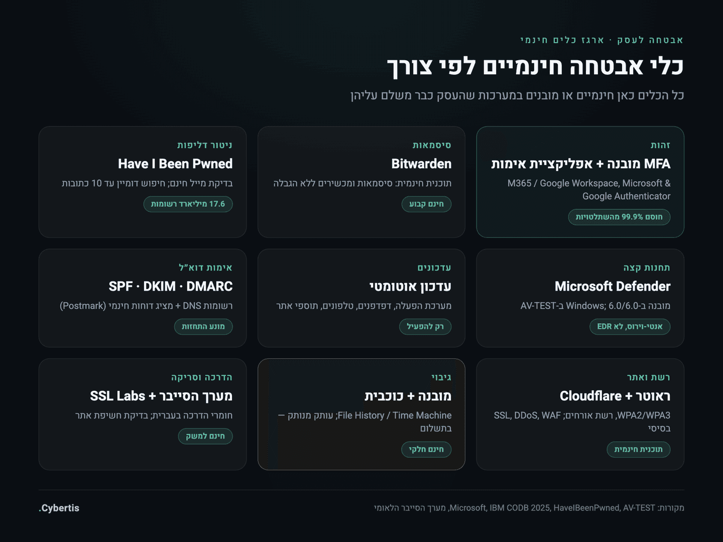 רשת כלי אבטחה חינמיים לפי צורך: זהות, סיסמאות, ניטור דליפות, תחנות קצה, עדכונים, אימות דוא״ל, רשת ואתר, גיבוי, הדרכה וסריקה