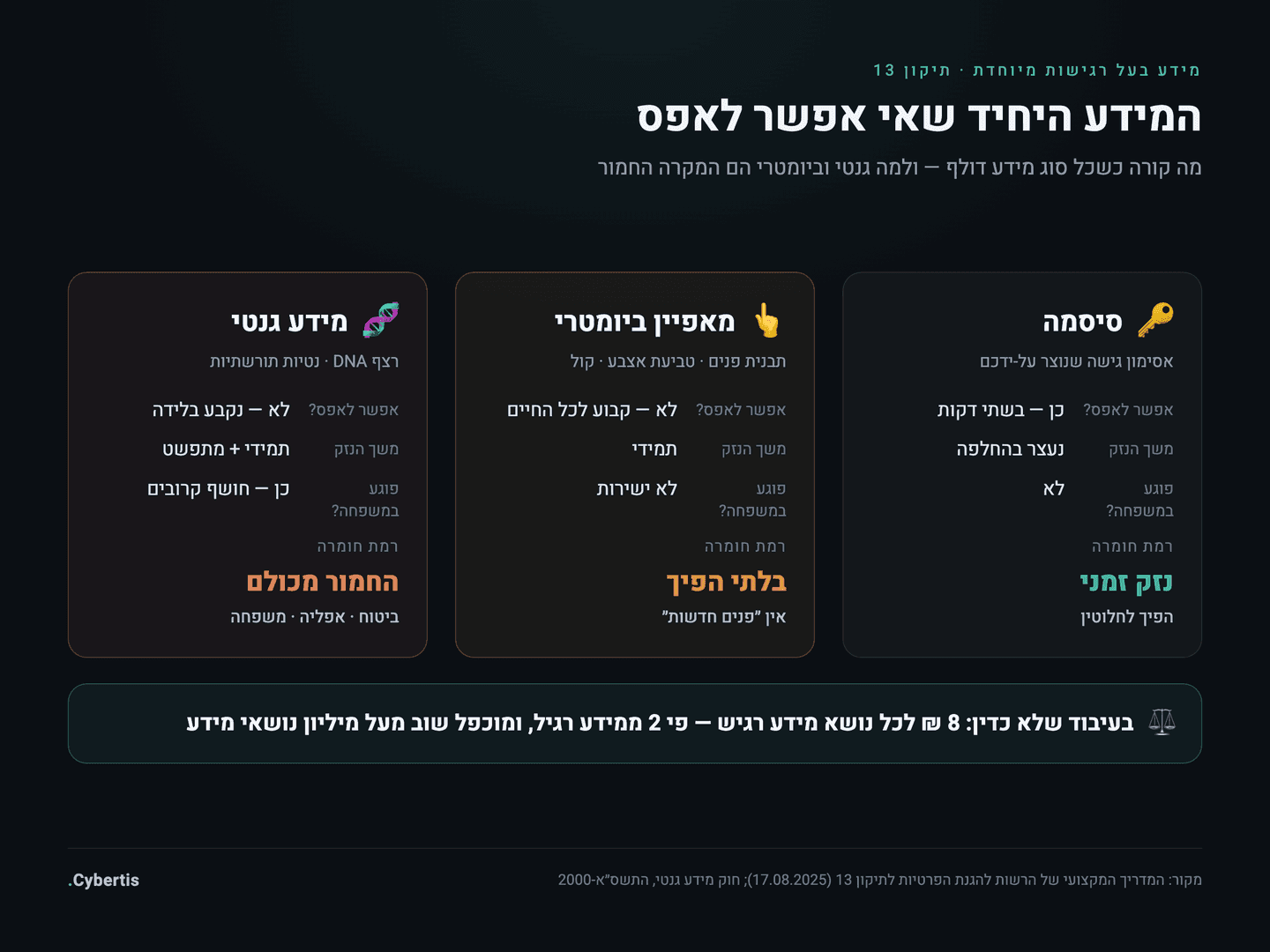 אינפוגרפיקה המשווה בין סיסמה, מאפיין ביומטרי ומידע גנטי לפי יכולת האיפוס והנזק בעת דליפה