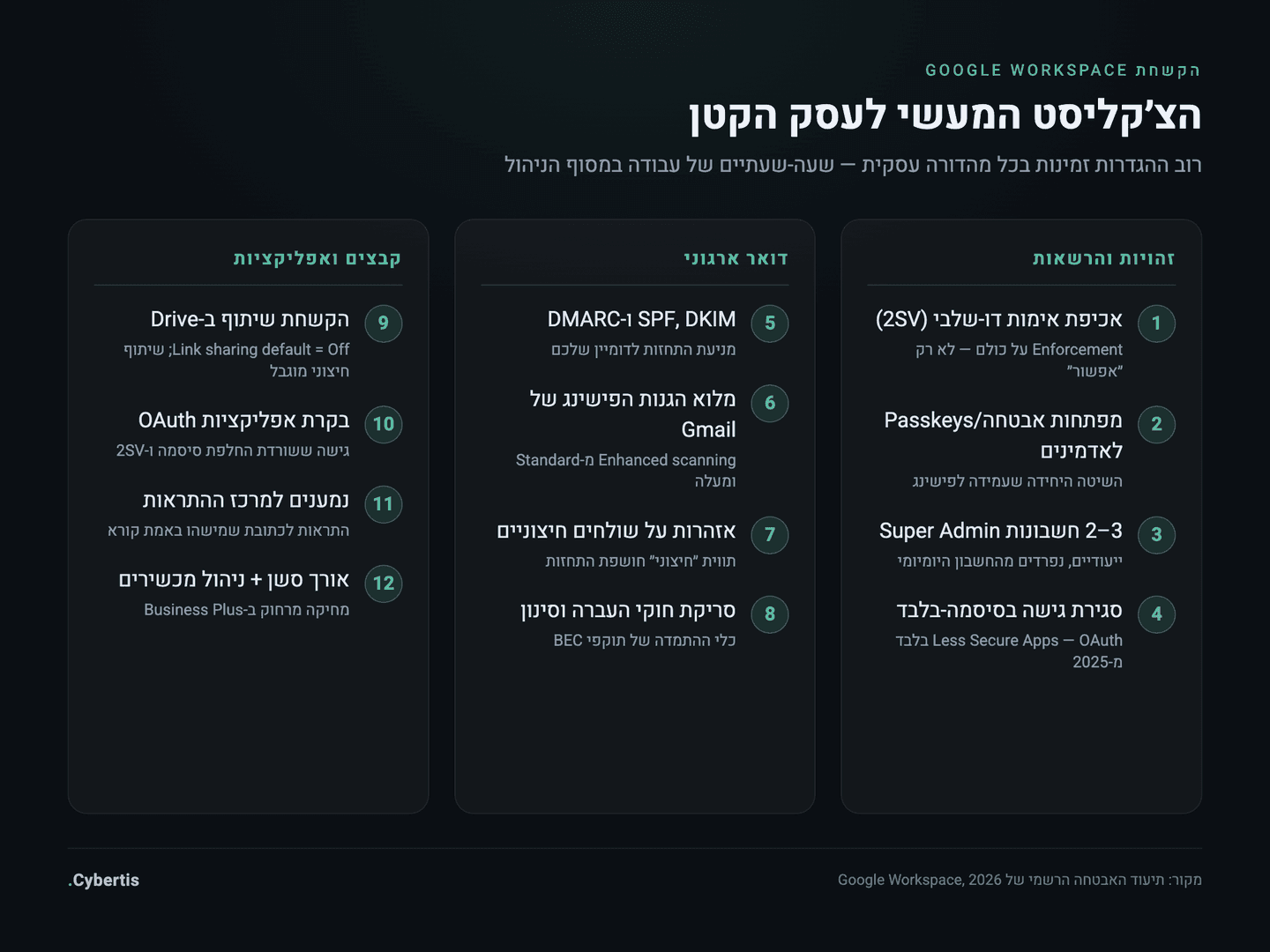 צ׳קליסט הקשחת Google Workspace בשלוש קבוצות: זהויות והרשאות, דואר ארגוני, קבצים ואפליקציות