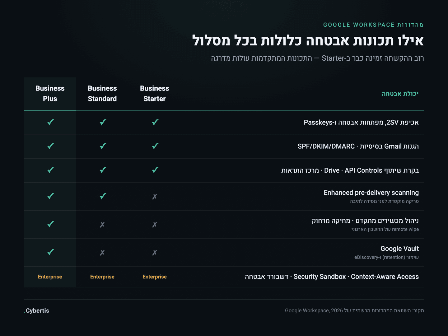 טבלת השוואה: אילו תכונות אבטחה של Google Workspace כלולות בכל מהדורה — Business Starter, Standard ו-Plus