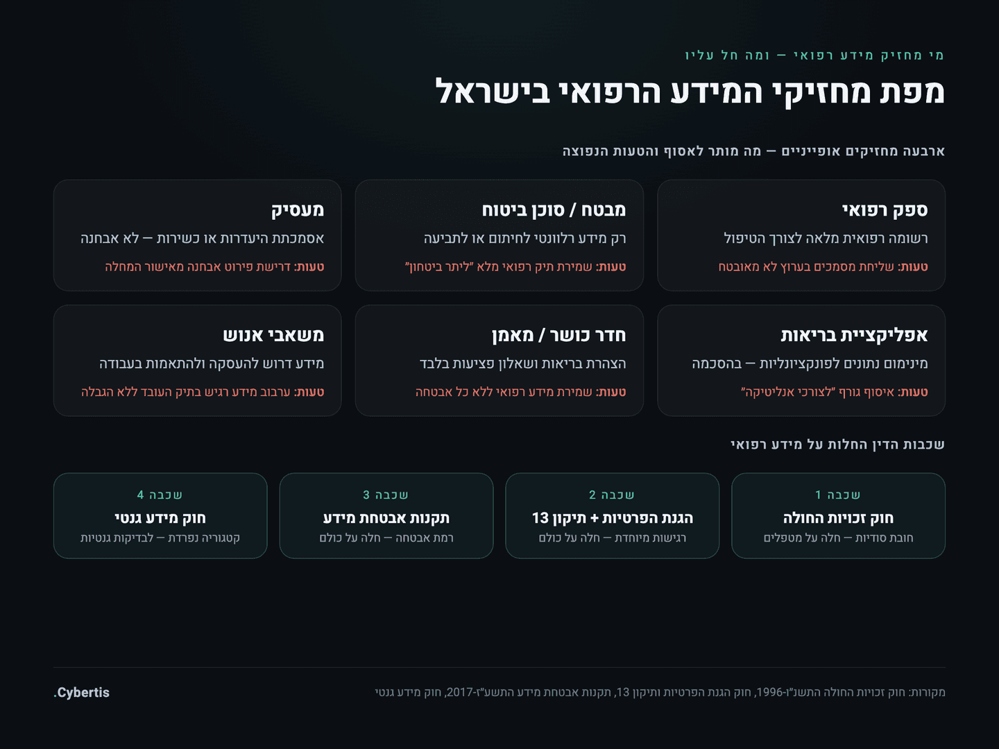 מפת מחזיקי המידע הרפואי בישראל וחובותיהם: ספק רפואי, מבטח, מעסיק ואפליקציית בריאות — מה כל אחד רשאי לאסוף ולפי איזו שכבת דין