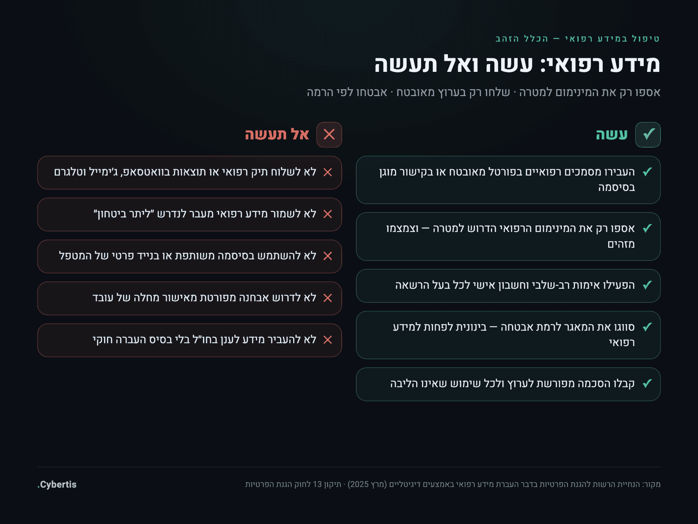 כרטיס עשה/אל תעשה לטיפול במידע רפואי: מה מותר ומה אסור בהעברה, איסוף ושמירה של מידע בריאות
