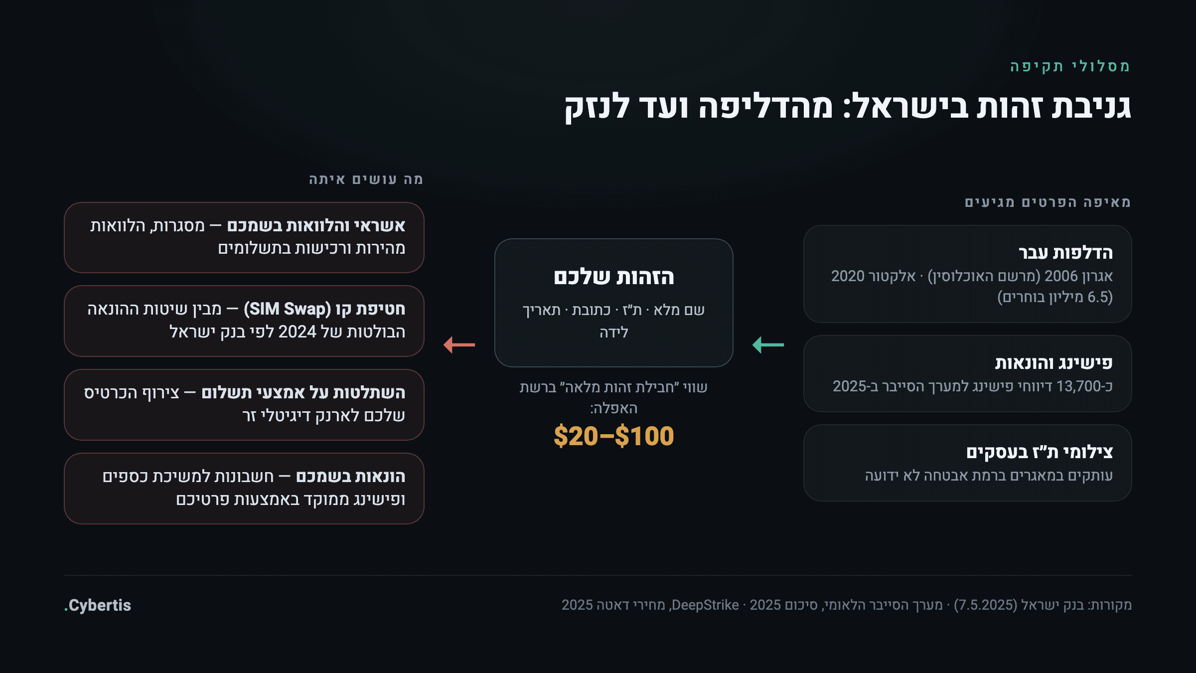 אינפוגרפיקה: מסלולי גניבת זהות בישראל — ממקורות הדליפה ועד ארבע דרכי הניצול המרכזיות