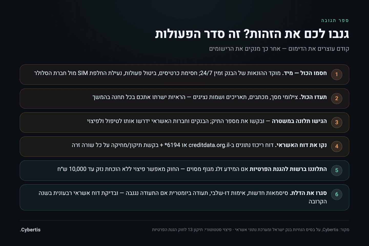 אינפוגרפיקה: שישה צעדי תגובה לגניבת זהות בישראל — מחסימת החשבונות ועד תלונה ברשות להגנת הפרטיות