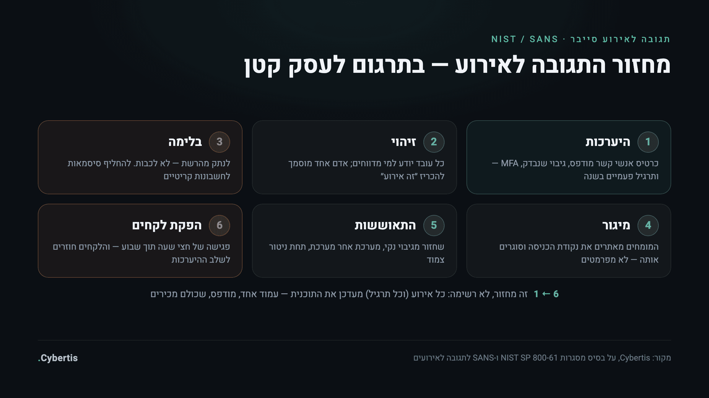 מחזור שישה שלבים של תגובה לאירוע סייבר: היערכות, זיהוי, בלימה, מיגור, התאוששות והפקת לקחים