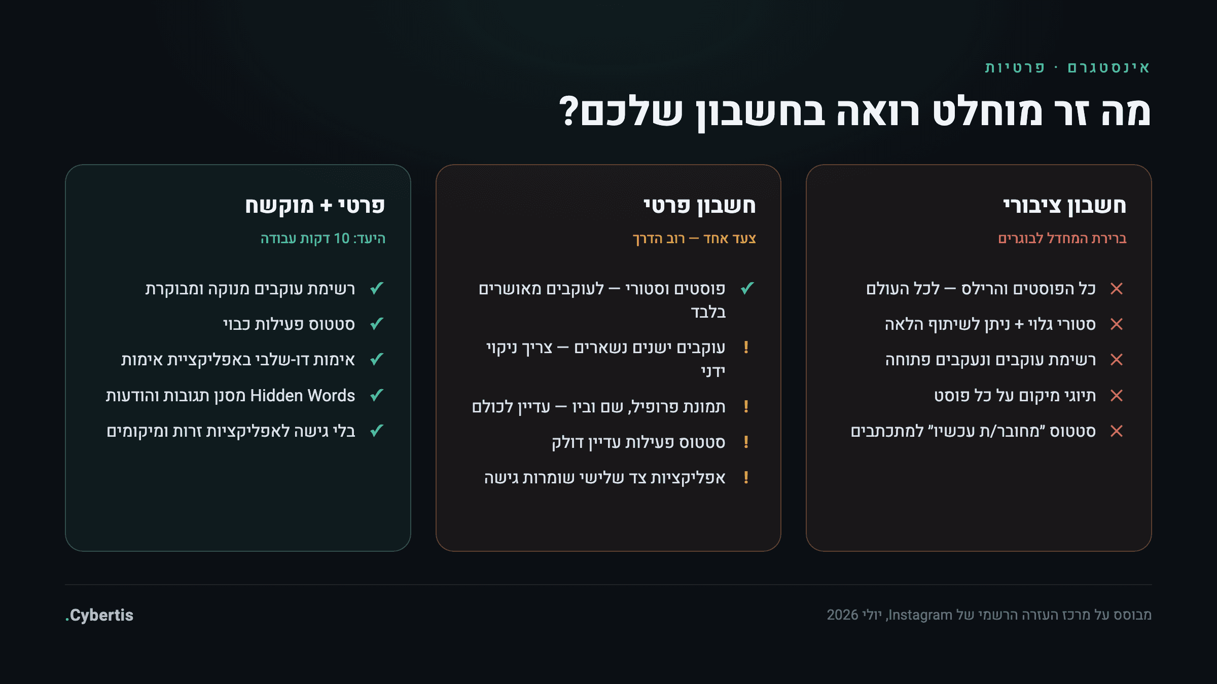 השוואה: מה רואה זר מוחלט בחשבון אינסטגרם ציבורי, פרטי ופרטי עם הגדרות מוקשחות