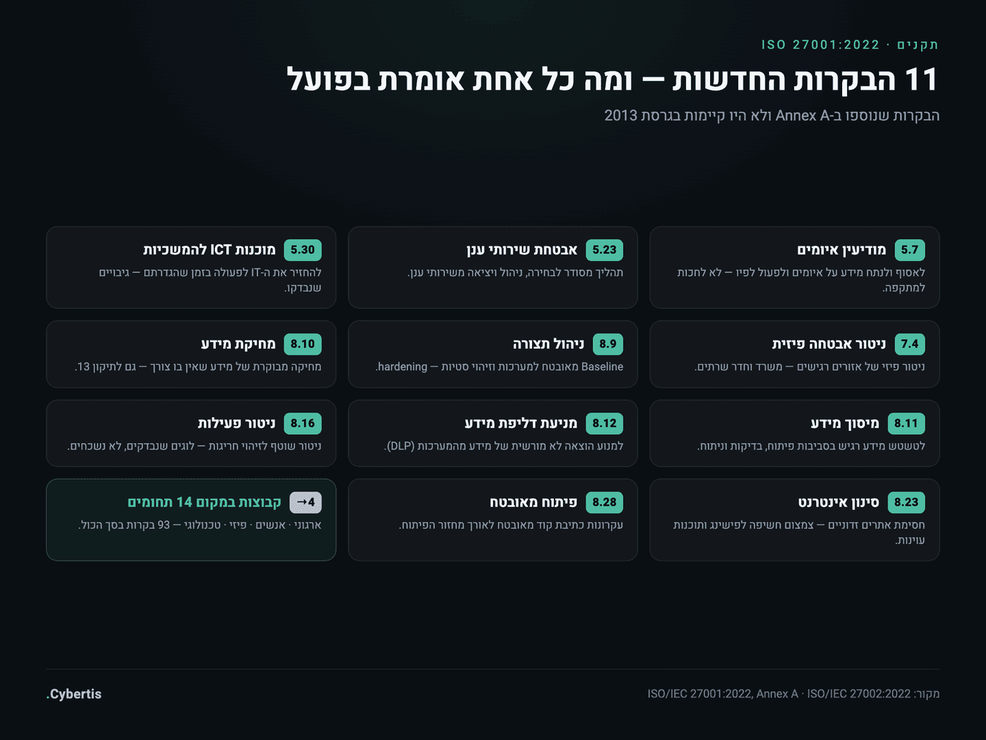 רשת 11 הבקרות החדשות ב-ISO 27001:2022 עם המשמעות המעשית של כל אחת לחברה קטנה
