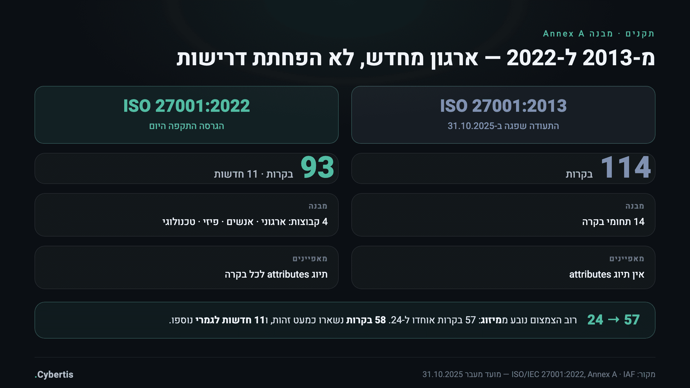 השוואת מבנה Annex A בין ISO 27001:2013 ל-2022 — מ-114 בקרות ב-14 תחומים ל-93 בקרות בארבע קבוצות עם מאפיינים