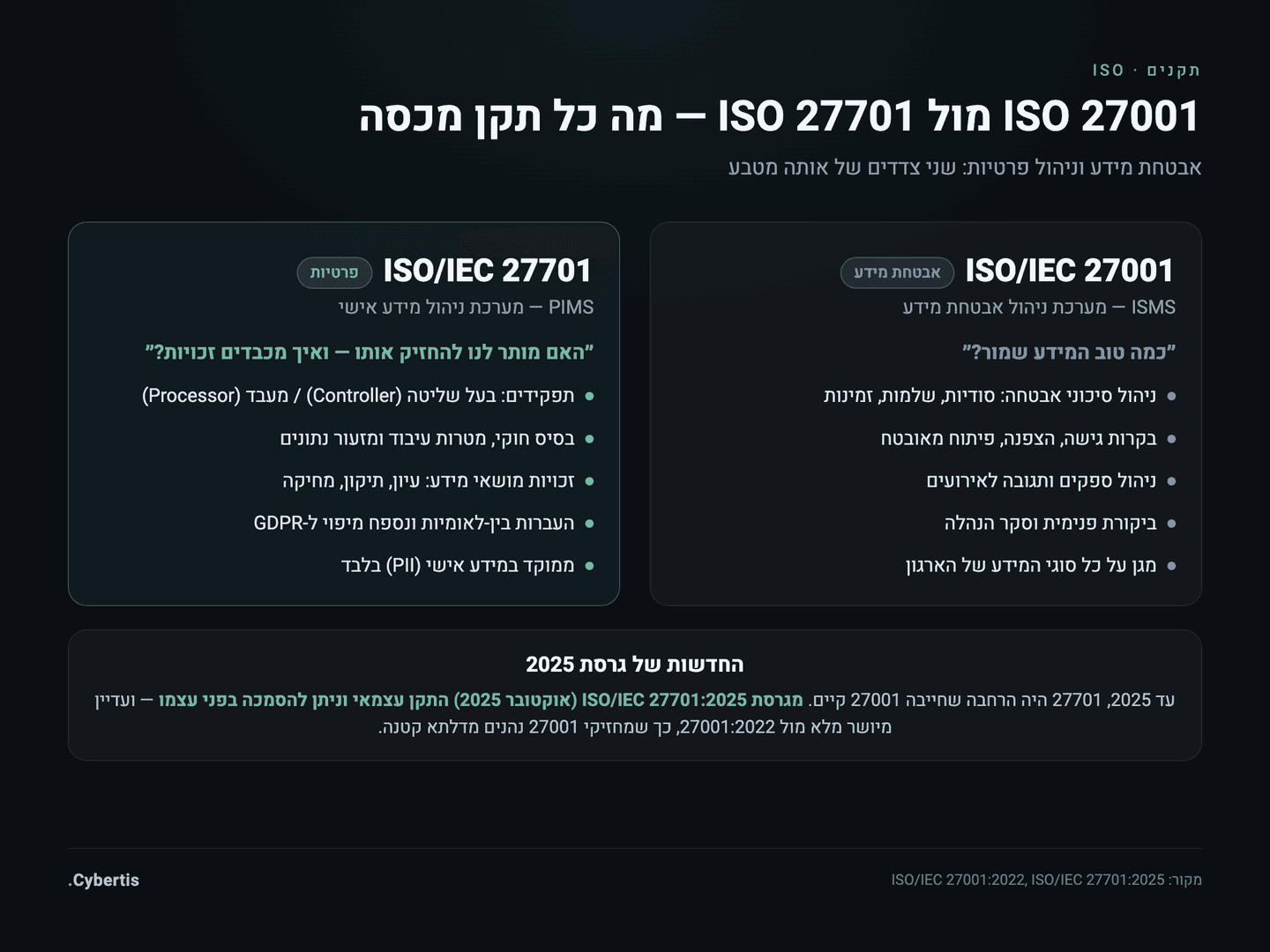 דיאגרמת היקף המשווה בין ISO 27001 ל-ISO 27701 — אבטחת מידע מול ניהול פרטיות, ומה כל תקן מכסה