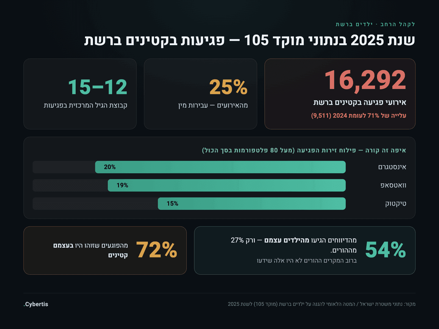 נתוני מוקד 105 לשנת 2025: 16,292 אירועי פגיעה בקטינים ברשת, פילוח פלטפורמות ונתוני דיווח