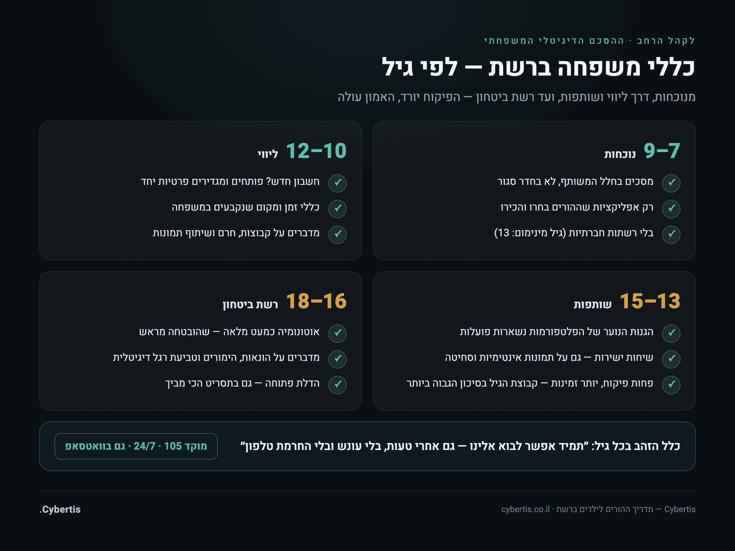 כללי משפחה דיגיטליים לפי קבוצות גיל: 7–9, 10–12, 13–15, 16–18