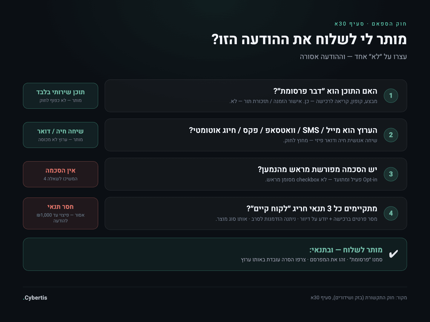 עץ החלטה — האם מותר לי לשלוח את ההודעה השיווקית הזו לפי חוק הספאם