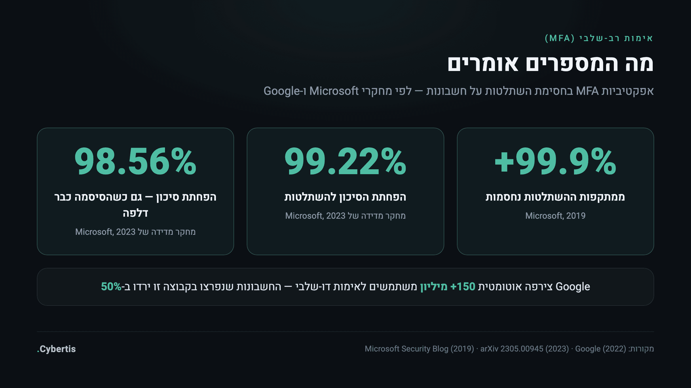 אינפוגרפיקה: נתוני אפקטיביות של אימות רב-שלבי — 99.9% חסימת מתקפות לפי Microsoft 2019, הפחתת סיכון של 99.22% במחקר Microsoft 2023, ו-98.56% גם כשהסיסמה דלפה