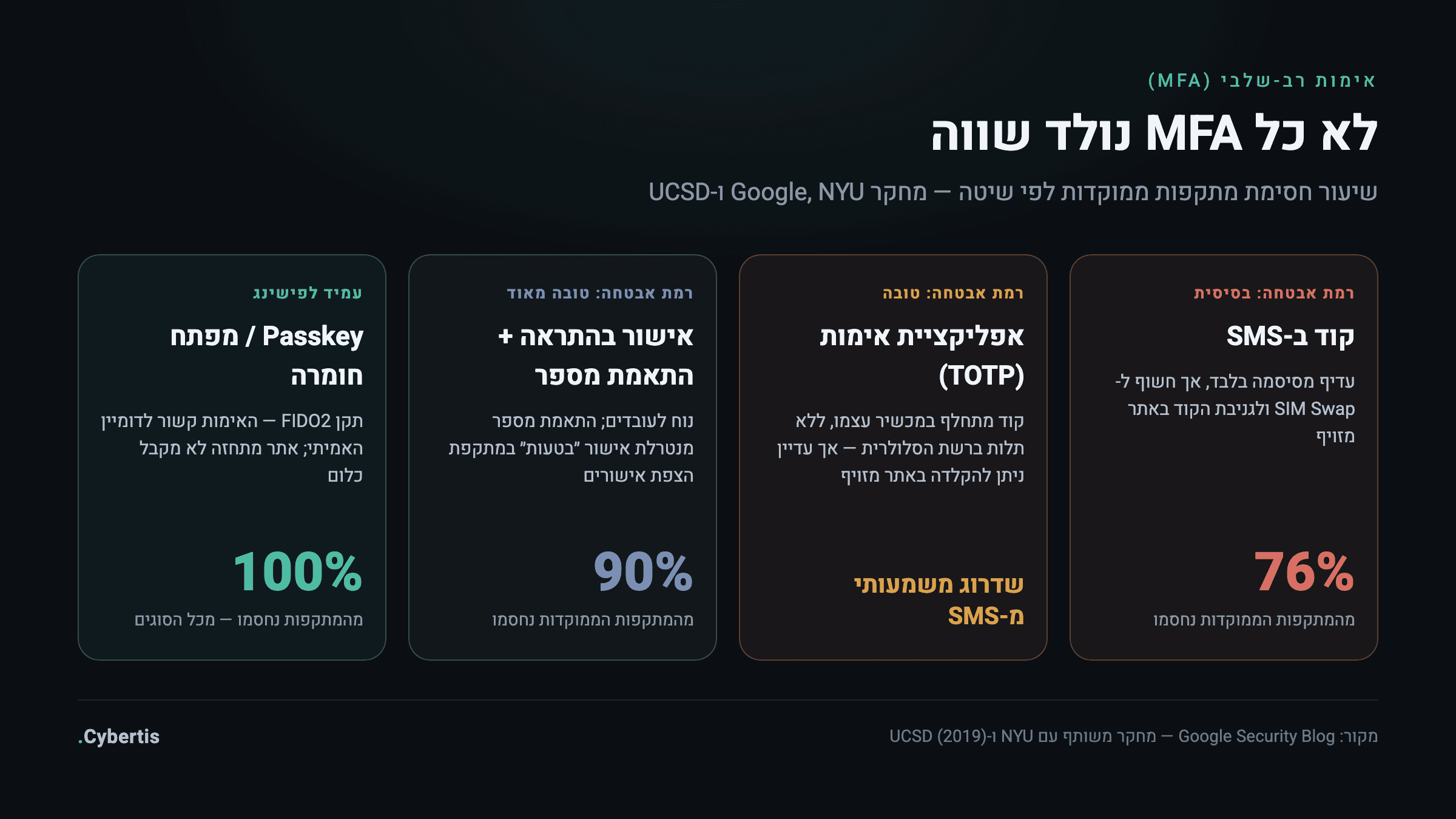 אינפוגרפיקה: השוואת שיטות אימות רב-שלבי לפי רמת אבטחה — SMS, אפליקציית אימות, אישור בהתראה ומפתח חומרה או Passkey
