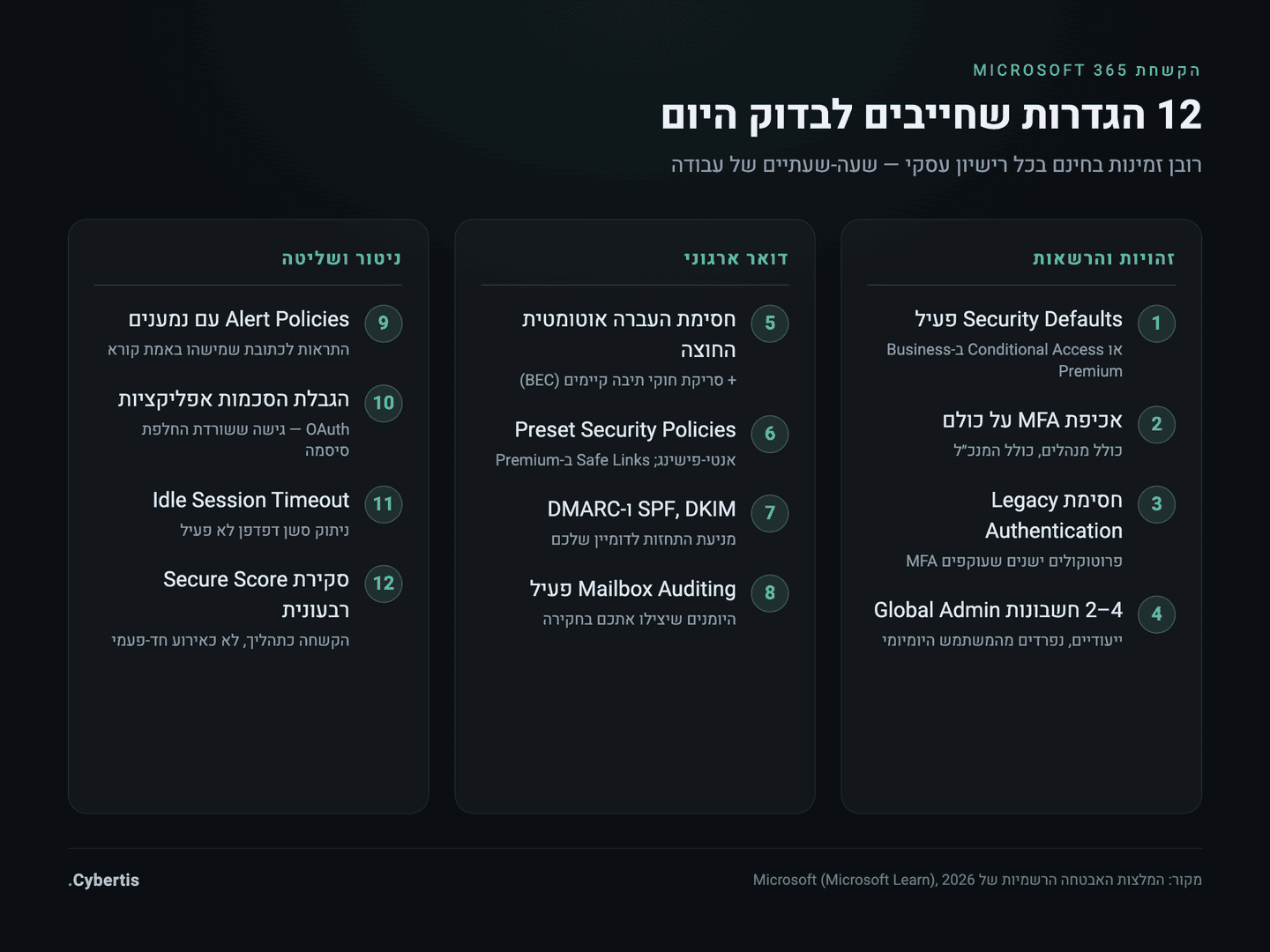צ׳קליסט 12 הגדרות ההקשחה ל-Microsoft 365 בשלוש קבוצות: זהויות והרשאות, דואר ארגוני, ניטור ושליטה