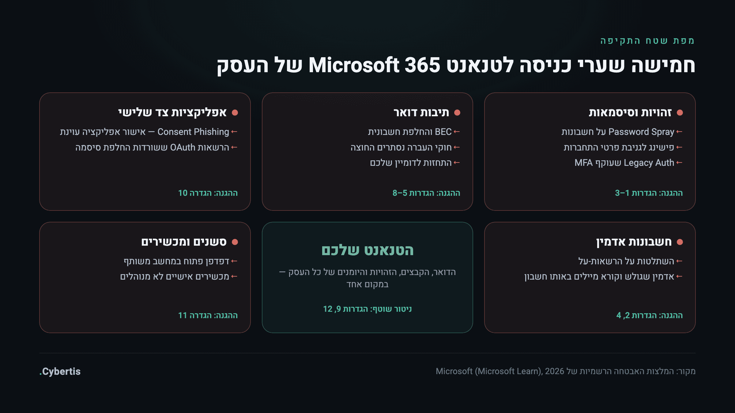 מפת שטח התקיפה של Microsoft 365 בעסק: זהויות, תיבות דואר, אפליקציות צד שלישי, חשבונות אדמין וסשנים