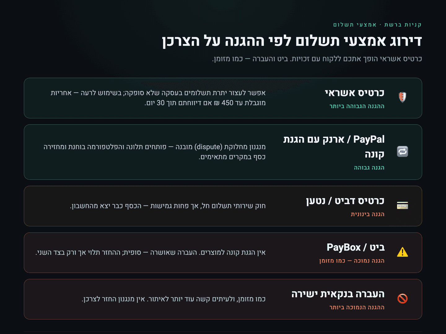 דירוג אמצעי תשלום לפי רמת הגנת הצרכן — כרטיס אשראי הכי מוגן, ביט והעברה בנקאית כמו מזומן