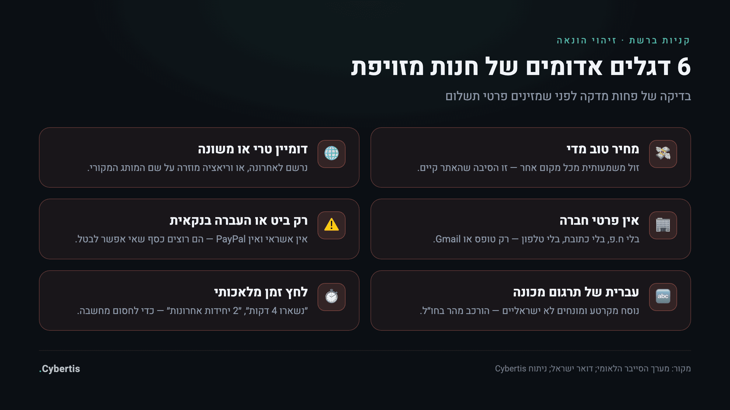 כרטיס דגלים אדומים לזיהוי אתר קניות מזויף — מחיר נמוך מדי, דומיין טרי, אין פרטי חברה, תשלום בביט או העברה בלבד