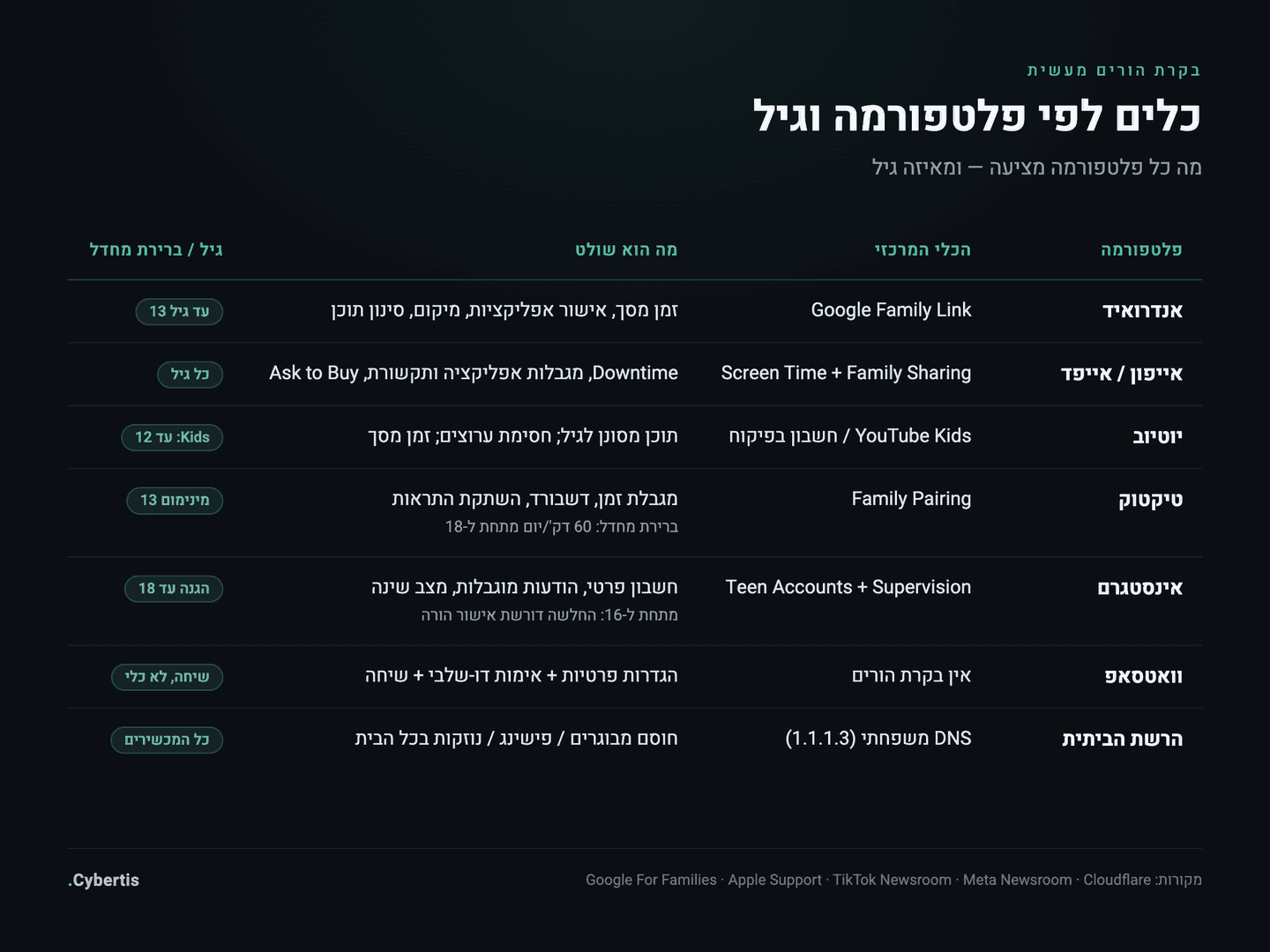 טבלת בקרת הורים לפי פלטפורמה וגיל — Family Link, Screen Time, YouTube, טיקטוק, אינסטגרם ו-DNS ביתי