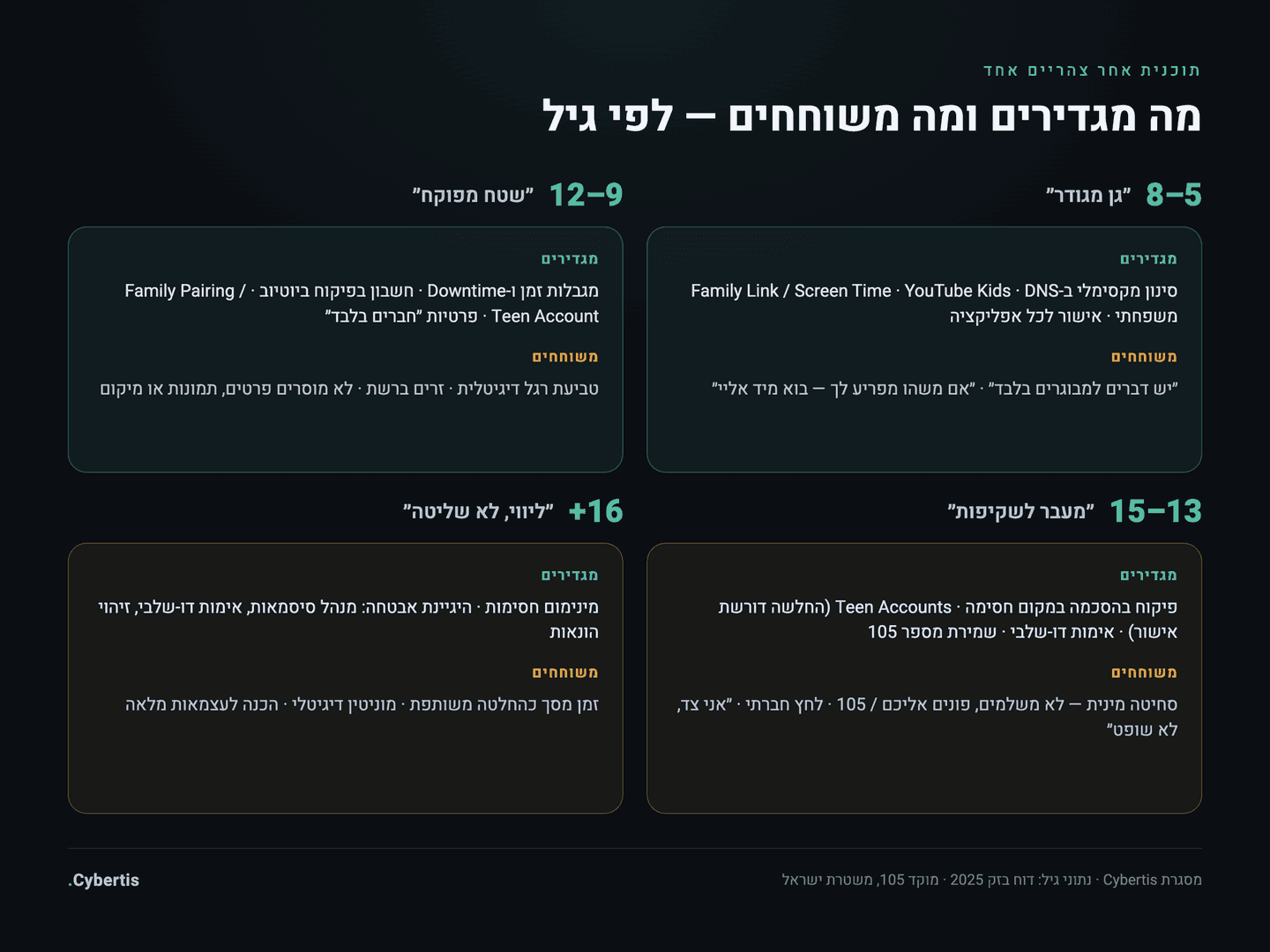 תוכנית אחר צהריים אחד להגדרת בקרת הורים — מה מגדירים ומה משוחחים לפי גיל 5-8, 9-12, 13-15 ו-16 ומעלה