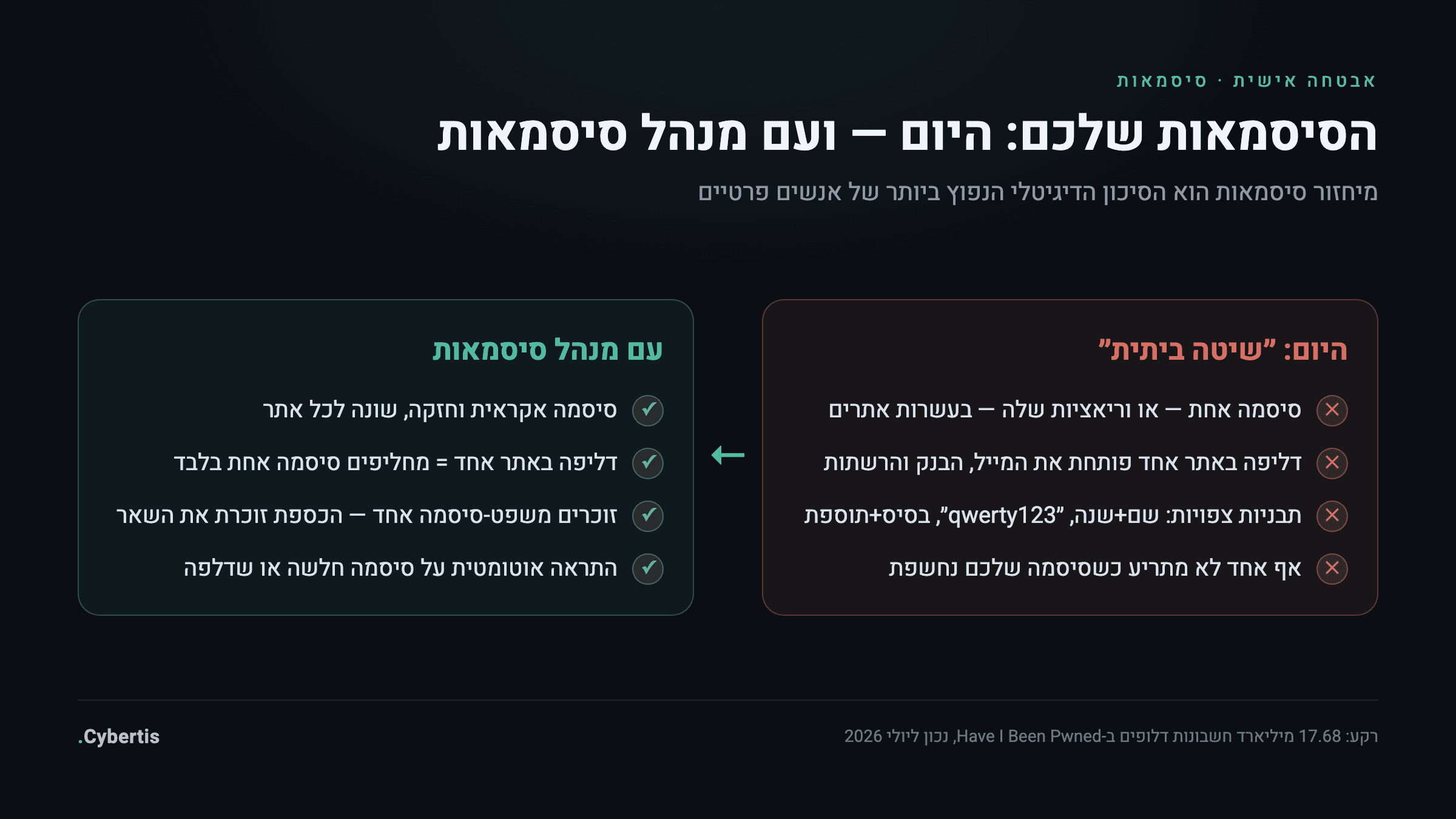 השוואה בין ניהול סיסמאות ידני עם סיסמה ממוחזרת לבין שימוש במנהל סיסמאות