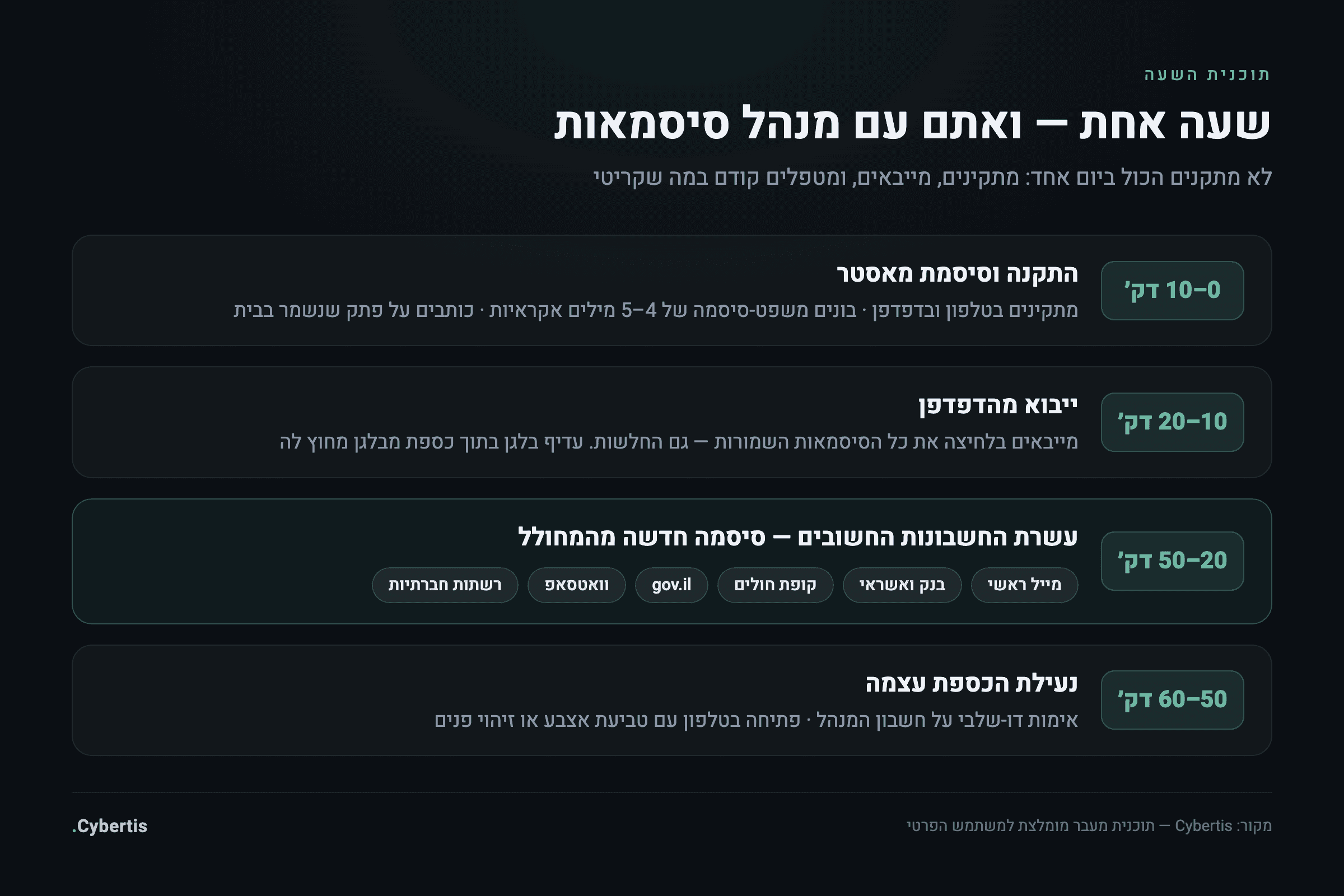 תוכנית של שעה אחת למעבר למנהל סיסמאות בארבעה שלבים