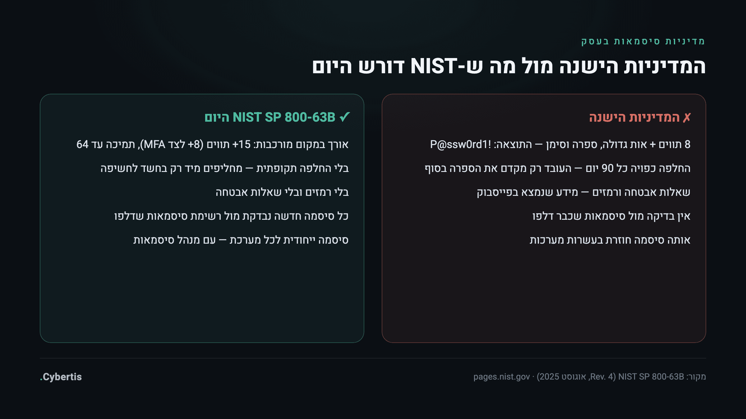 השוואה בין מדיניות סיסמאות ישנה למדיניות מודרנית לפי NIST SP 800-63B