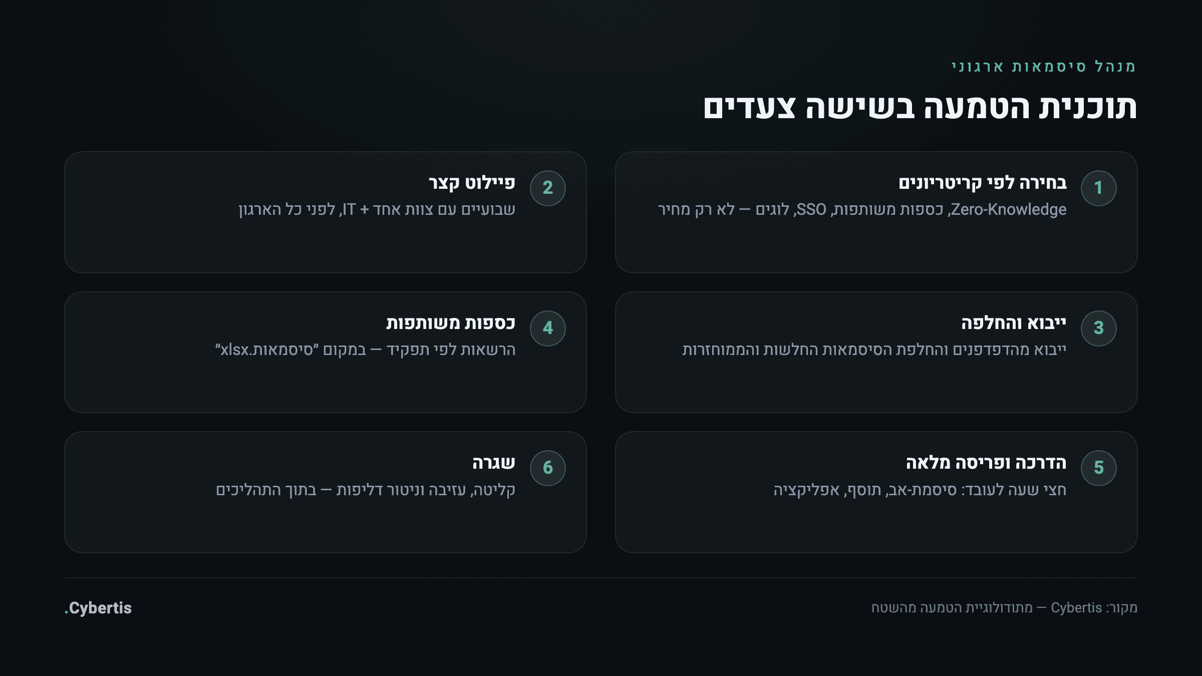 שישה צעדים להטמעת מנהל סיסמאות ארגוני בעסק