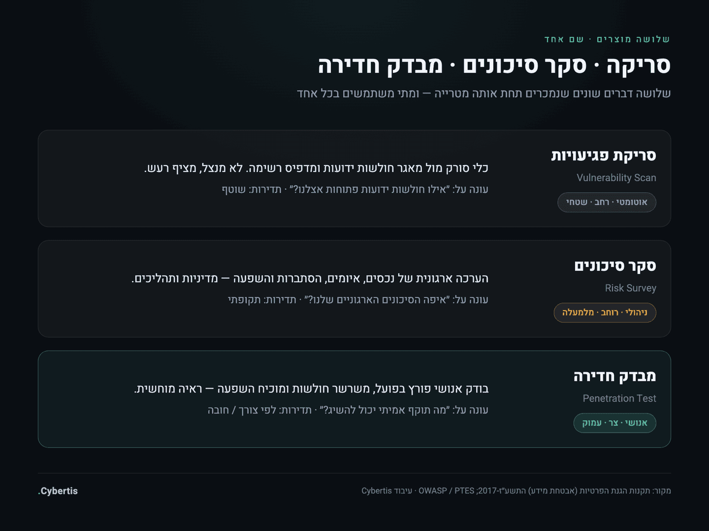 טבלת השוואה בין סריקת פגיעויות, סקר סיכונים ומבדק חדירה — עומק, שיטה, תדירות ומה כל אחד עונה עליו