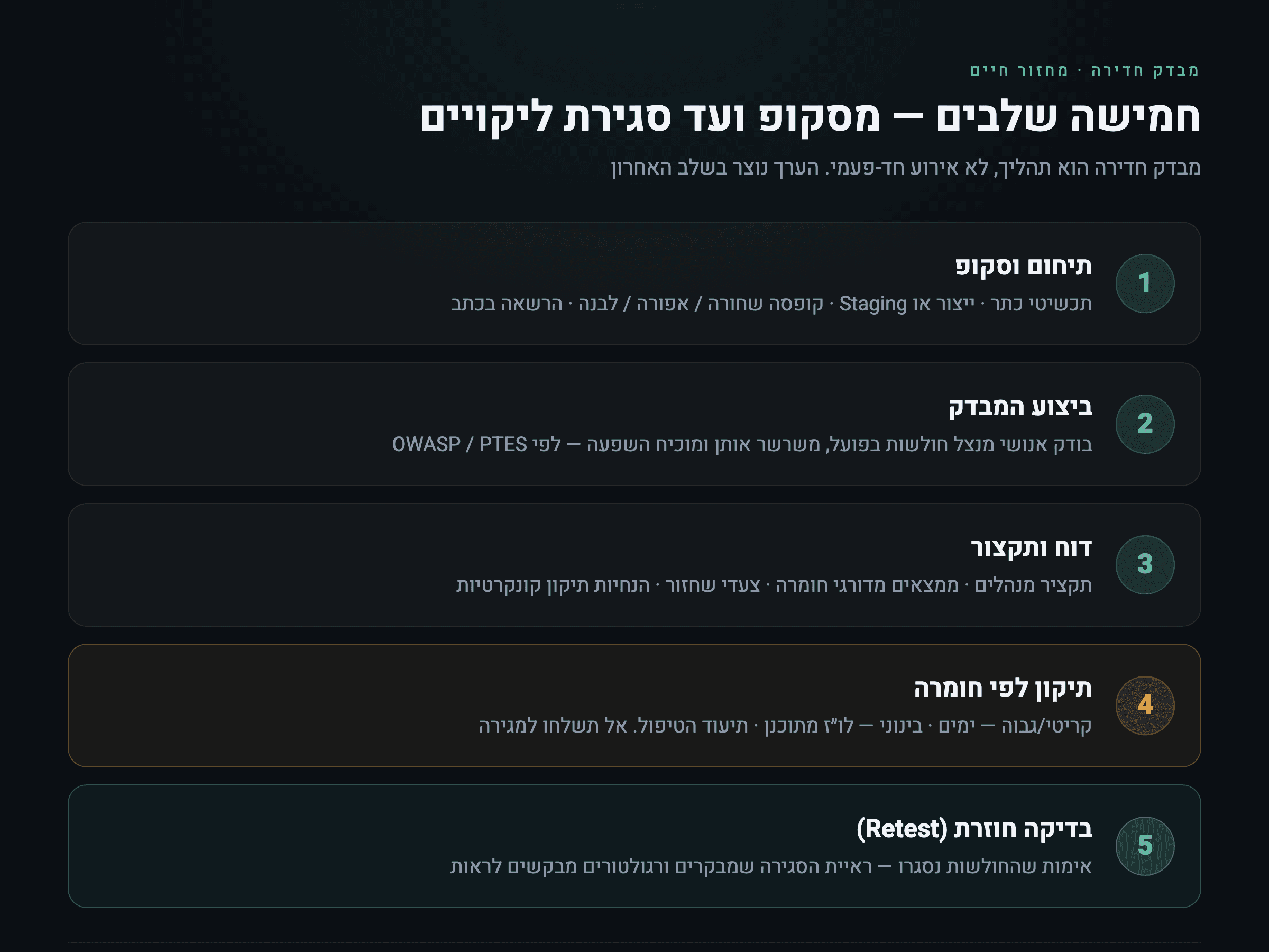 מחזור החיים של מבדק חדירה — חמישה שלבים מהגדרת סקופ ועד בדיקה חוזרת