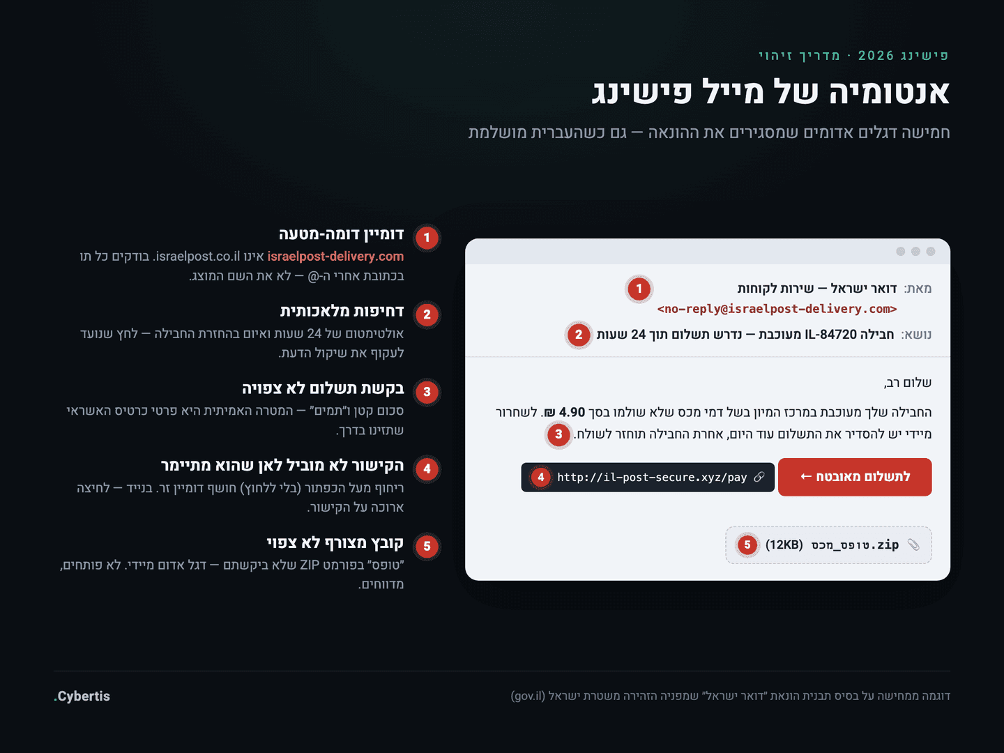 אנטומיה של מייל פישינג: חמישה דגלים אדומים מסומנים על גבי מייל התחזות לדואר ישראל