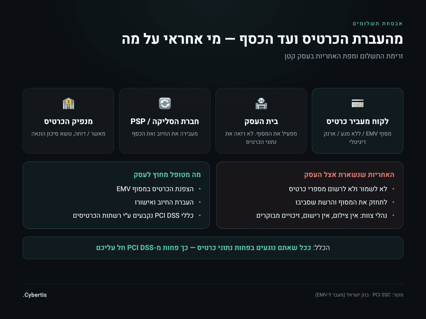 דיאגרמה של זרימת נתוני כרטיס אשראי מהעברת הכרטיס ועד הכסף, עם חלוקת אחריות בין בית העסק, חברת הסליקה, מנפיק הכרטיס ורשתות הכרטיסים