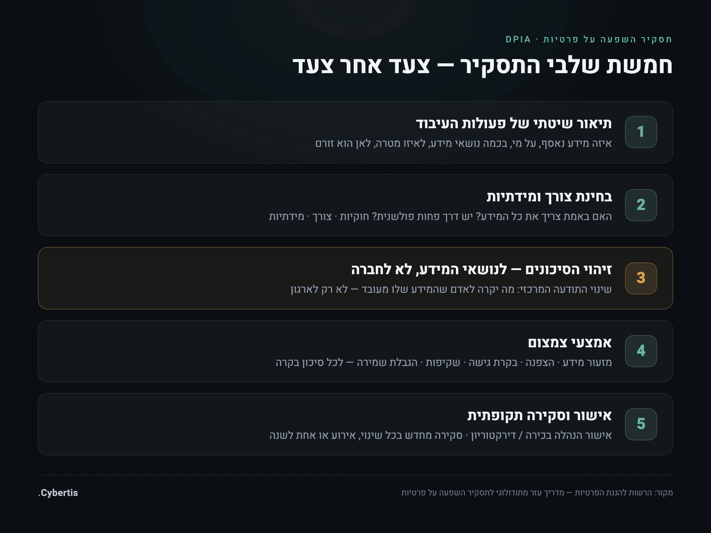 תרשים חמשת שלבי תסקיר ההשפעה על הפרטיות: תיאור העיבוד, בחינת צורך ומידתיות, זיהוי סיכונים לנושאי המידע, אמצעי צמצום, אישור וסקירה